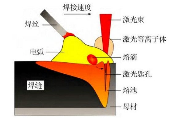 船舶制造，激光讓電弧升華